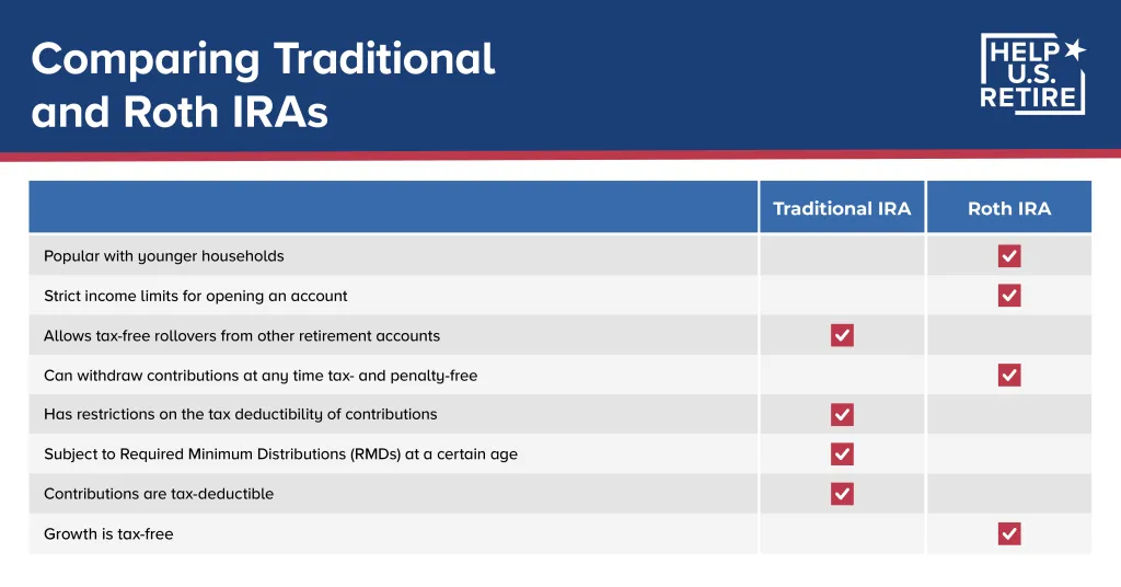 Comparing Traditional and Roth IRAs